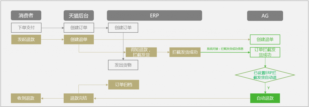 千牛售后服务平台（AG）——“AG与ERP对接功能”使用说明-小杨分享