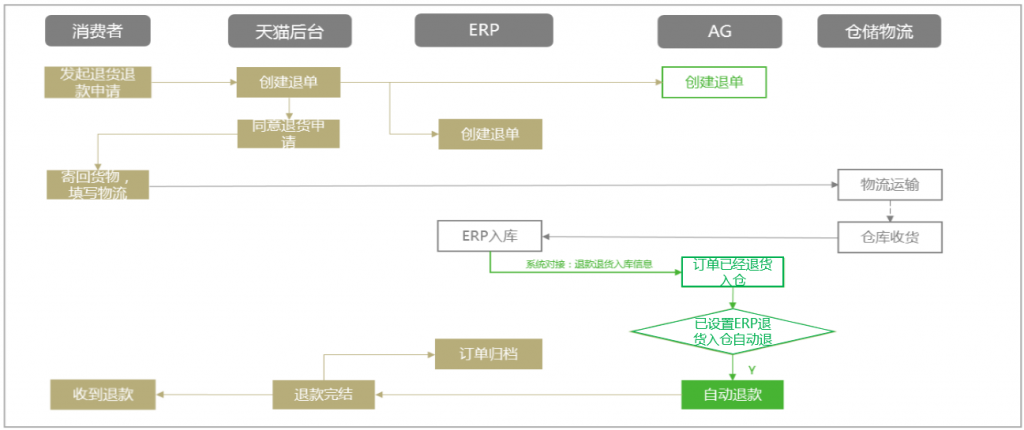 图片[2]-千牛售后服务平台（AG）——“AG与ERP对接功能”使用说明-小杨分享